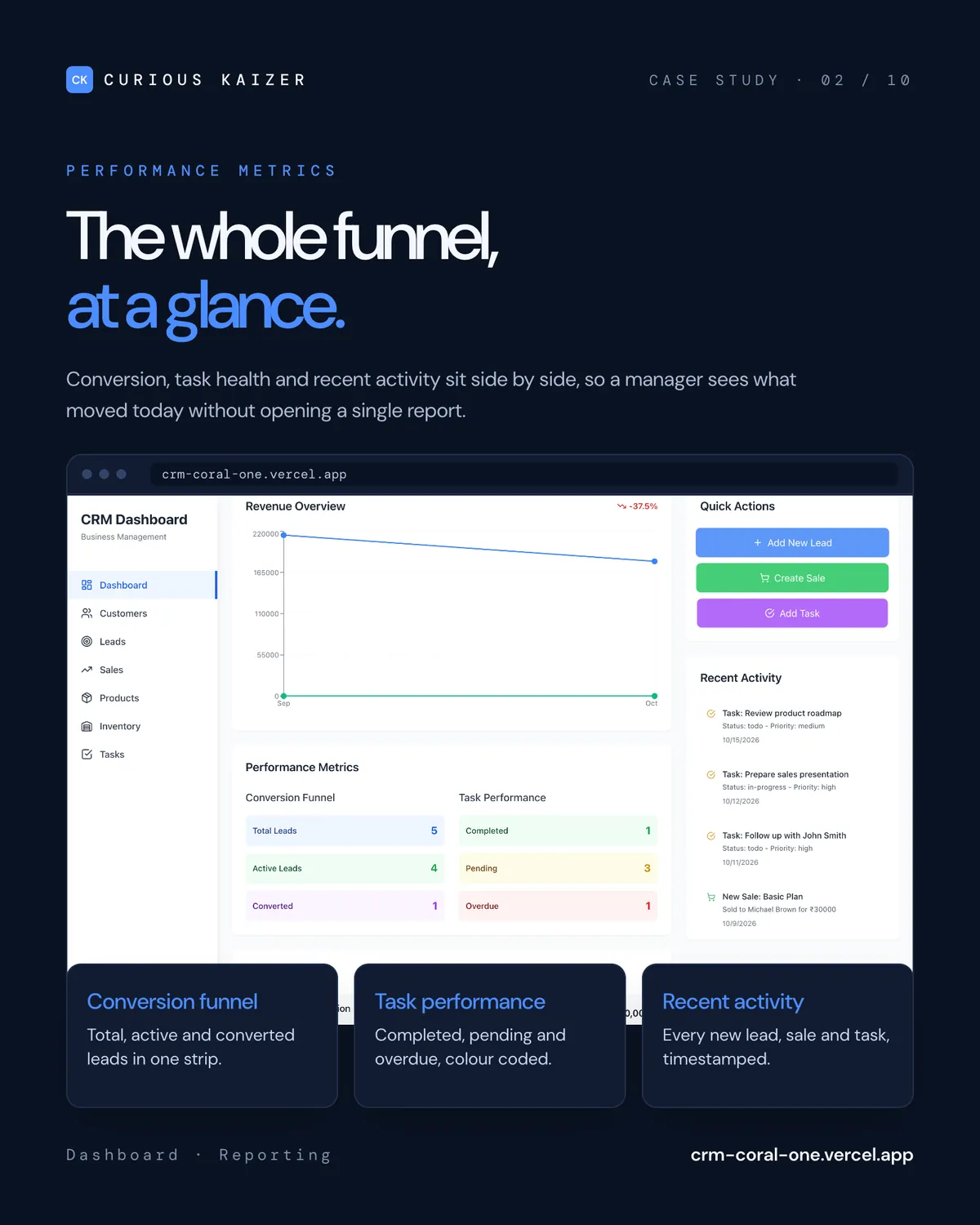 CuriousCRM Pro dashboard performance metrics: conversion funnel and task performance