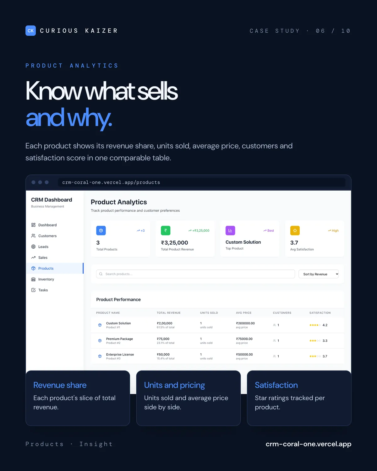 CuriousCRM Pro product analytics table with revenue share and satisfaction